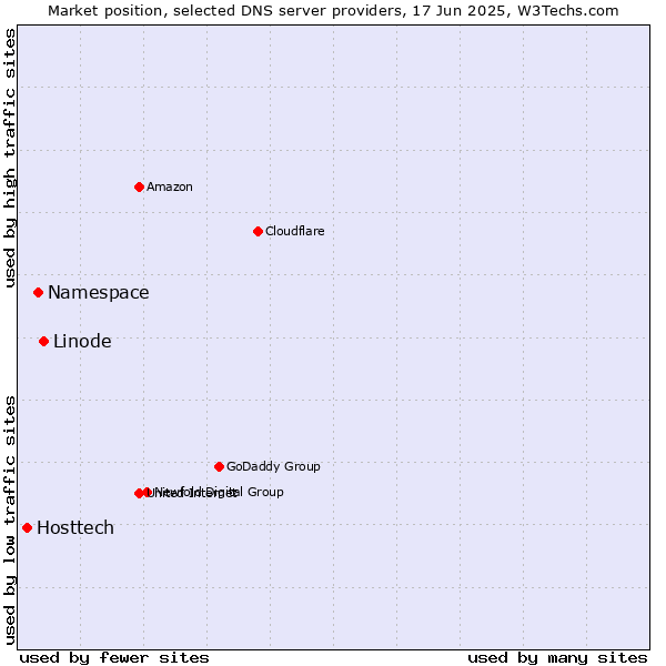 Market position of Linode vs. Namespace vs. Hosttech
