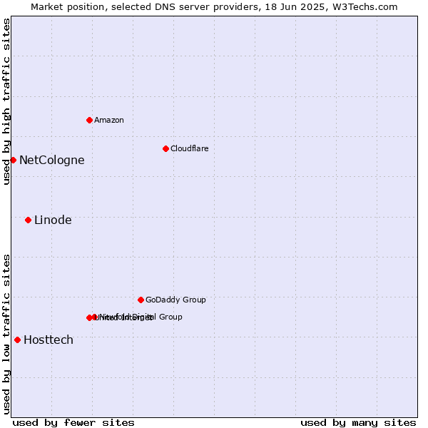 Market position of Linode vs. Hosttech vs. NetCologne