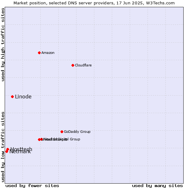 Market position of Linode vs. Hosttech vs. Netmark