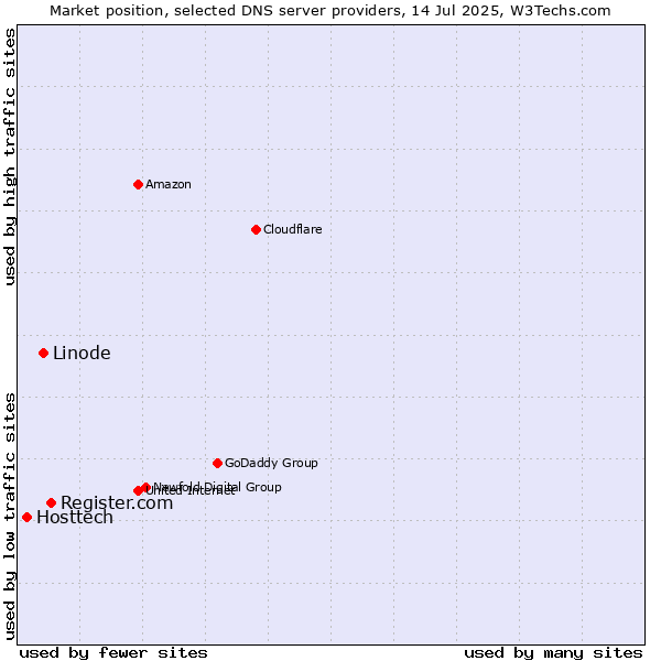 Market position of Register.com vs. Linode vs. Hosttech