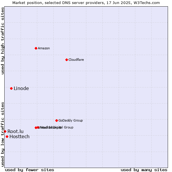 Market position of Linode vs. Hosttech vs. Root.lu