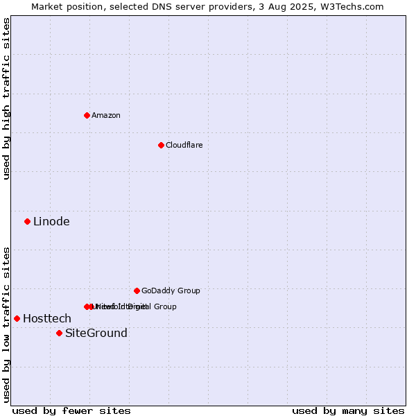 Market position of SiteGround vs. Linode vs. Hosttech
