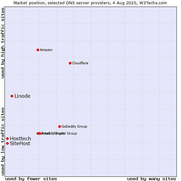 Market position of Linode vs. Hosttech vs. SiteHost