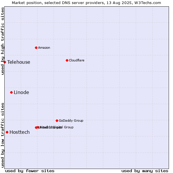 Market position of Linode vs. Hosttech vs. Telehouse