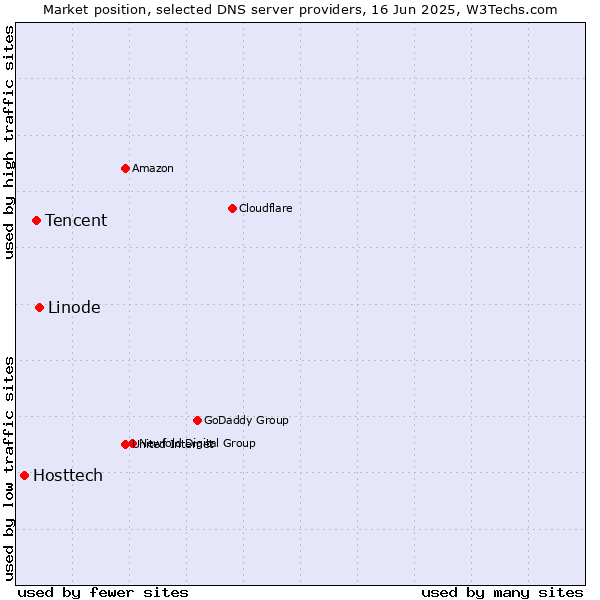 Market position of Linode vs. Tencent vs. Hosttech