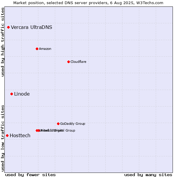 Market position of Linode vs. Vercara UltraDNS vs. Hosttech