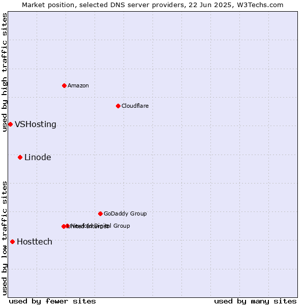 Market position of Linode vs. Hosttech vs. VSHosting