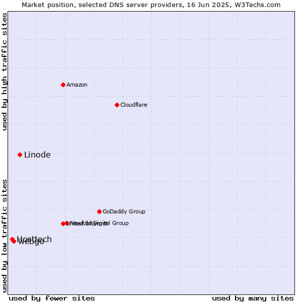 Market position of Linode vs. webgo vs. Hosttech