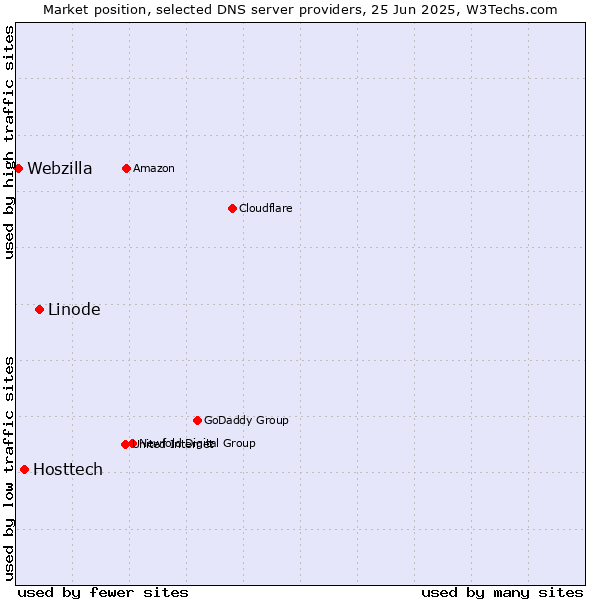 Market position of Linode vs. Hosttech vs. Webzilla
