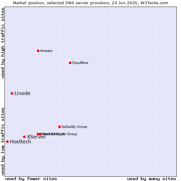 Market position of XServer vs. Linode vs. Hosttech
