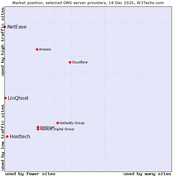 Market position of Hosttech vs. LinQhost vs. NetEase