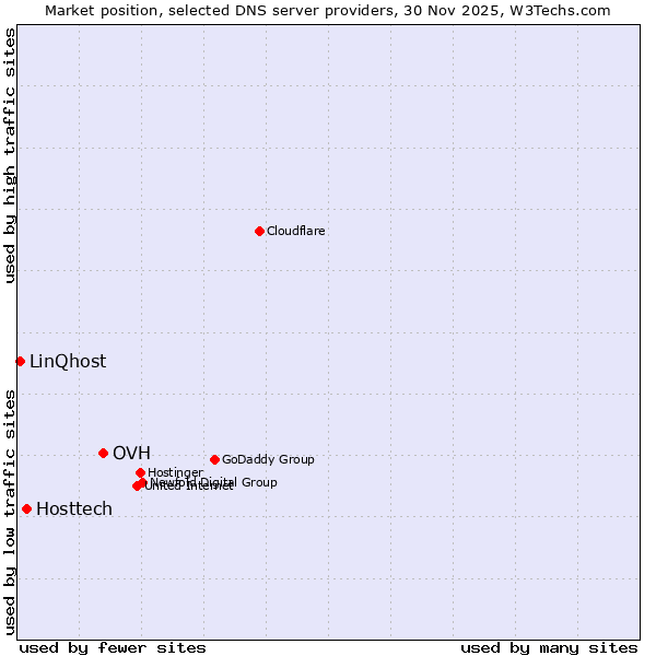 Market position of OVH vs. Hosttech vs. LinQhost