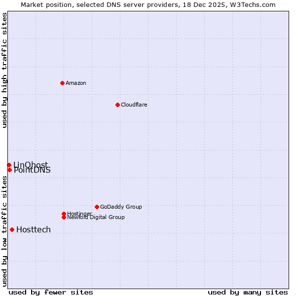 Market position of Hosttech vs. PointDNS vs. LinQhost