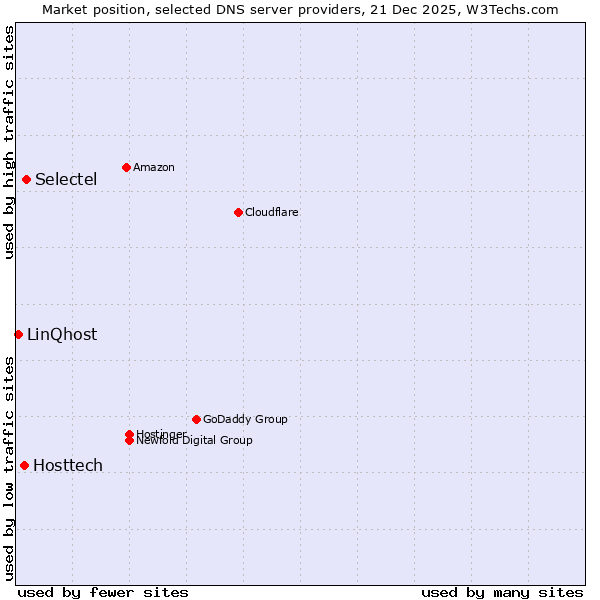 Market position of Selectel vs. Hosttech vs. LinQhost
