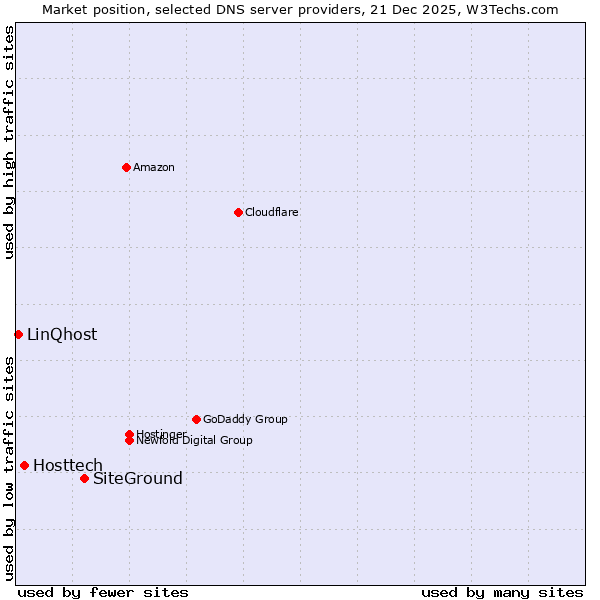 Market position of SiteGround vs. Hosttech vs. LinQhost