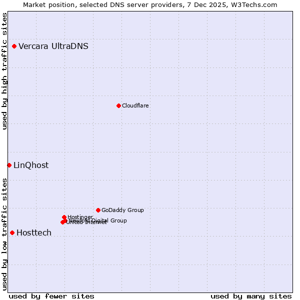 Market position of Vercara UltraDNS vs. Hosttech vs. LinQhost