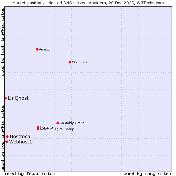 Market position of Hosttech vs. Webhost1 vs. LinQhost