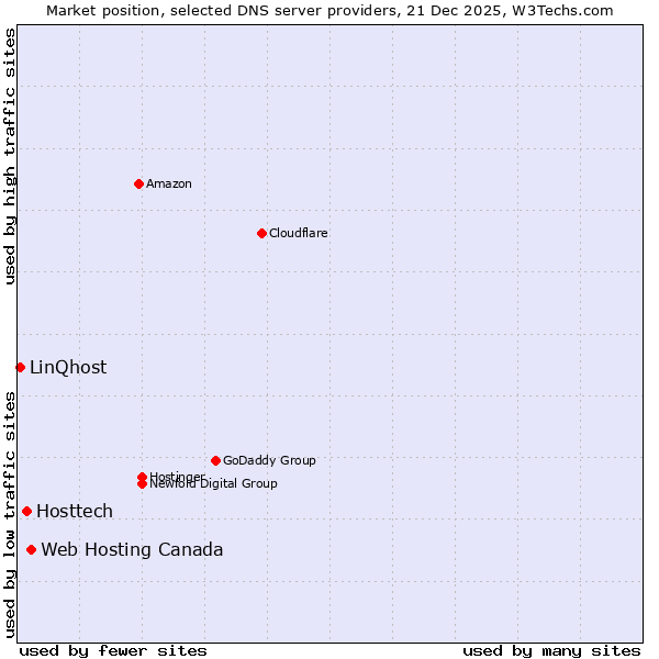 Market position of Web Hosting Canada vs. Hosttech vs. LinQhost