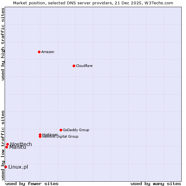 Market position of Hosttech vs. Manitu vs. Linux.pl