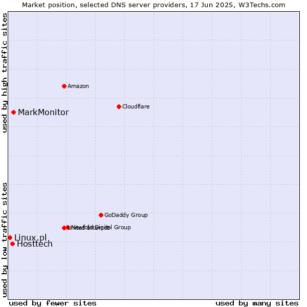 Market position of MarkMonitor vs. Hosttech vs. Linux.pl