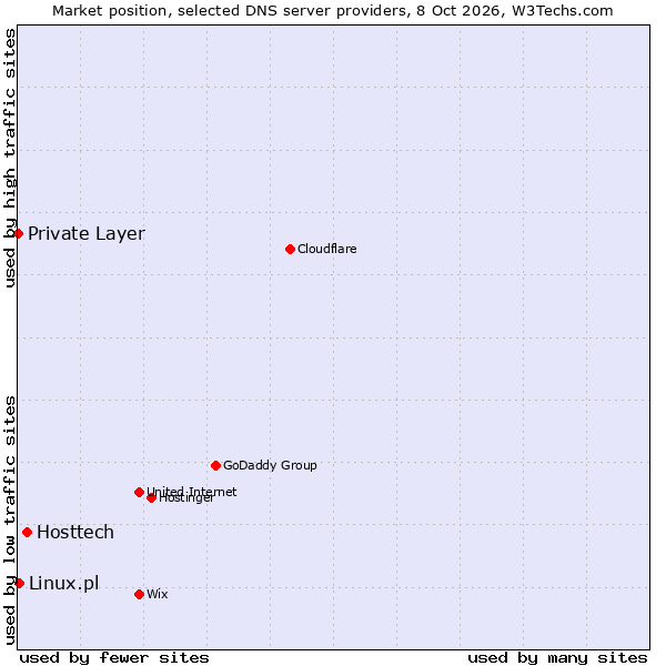 Market position of Hosttech vs. Linux.pl vs. Private Layer