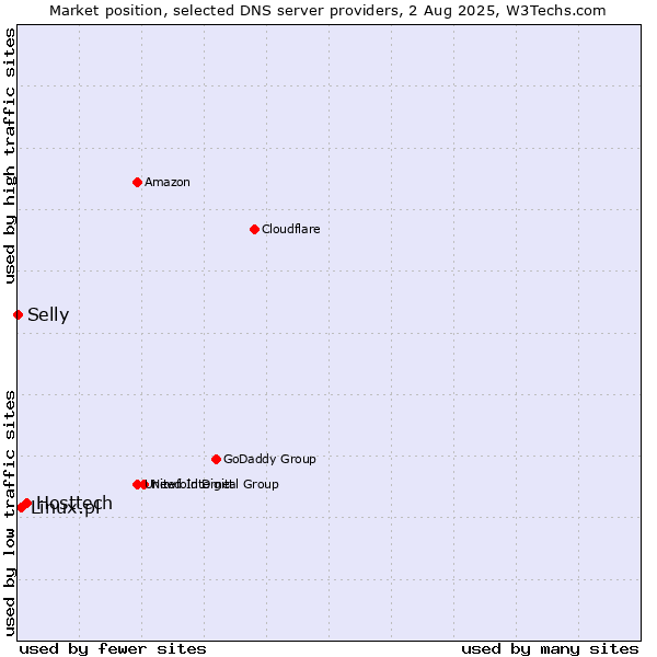 Market position of Hosttech vs. Linux.pl vs. Selly