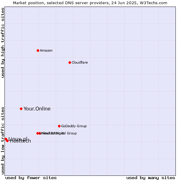 Market position of Your.Online vs. Hosttech vs. Linux.pl