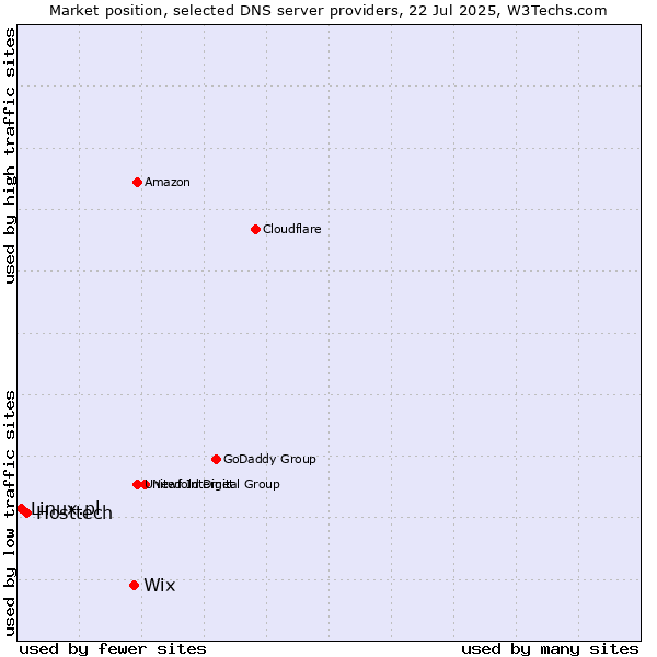 Market position of Wix vs. Hosttech vs. Linux.pl