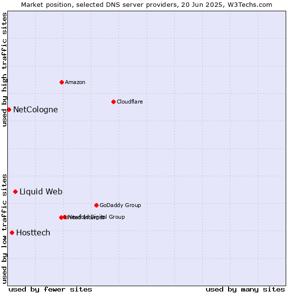 Market position of Liquid Web vs. Hosttech vs. NetCologne