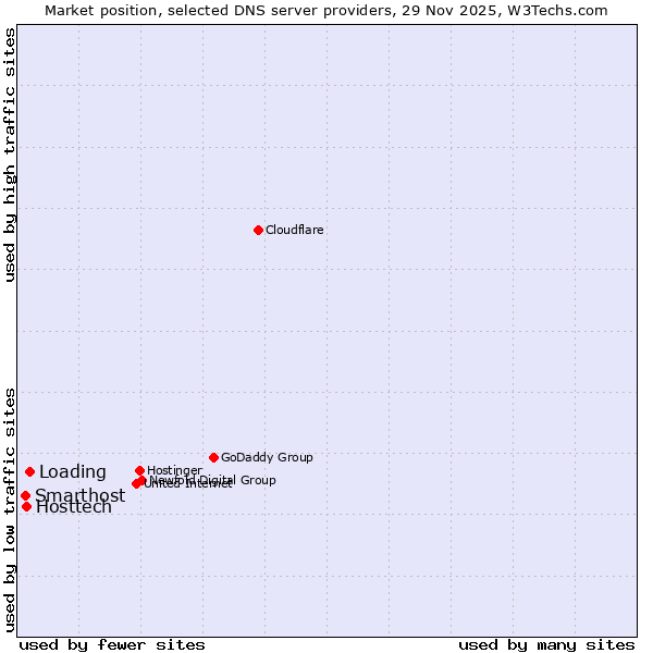Market position of Loading vs. Hosttech vs. Smarthost