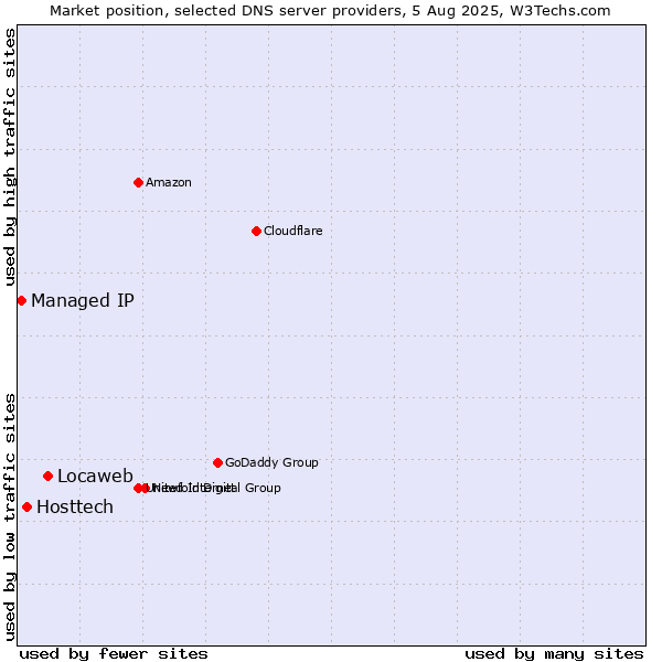 Market position of Locaweb vs. Hosttech vs. Managed IP