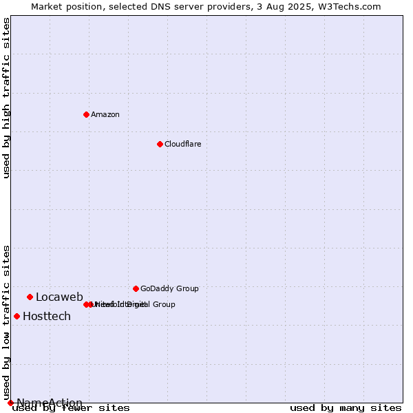Market position of Locaweb vs. Hosttech vs. NameAction