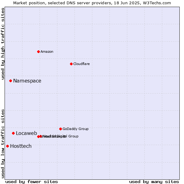 Market position of Locaweb vs. Namespace vs. Hosttech