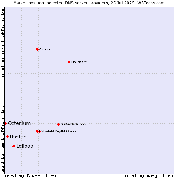 Market position of Lolipop vs. Hosttech vs. Octenium