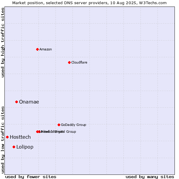 Market position of Onamae vs. Lolipop vs. Hosttech