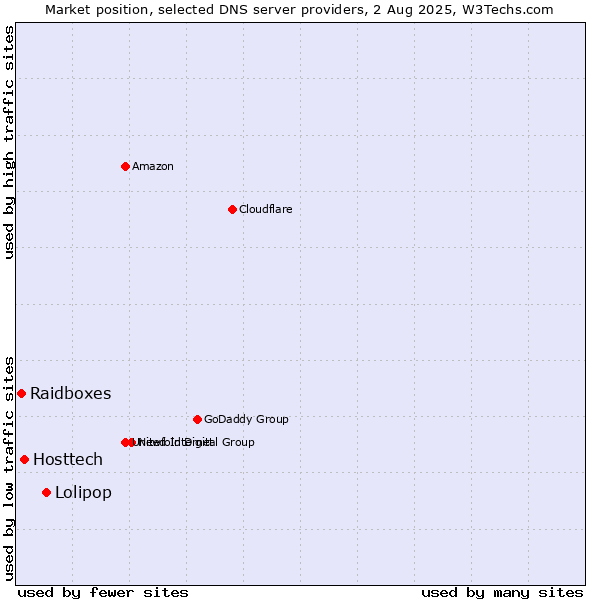 Market position of Lolipop vs. Hosttech vs. Raidboxes