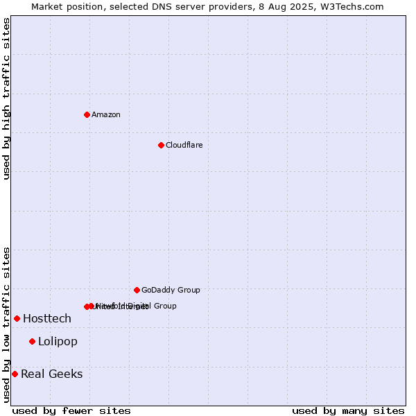 Market position of Lolipop vs. Hosttech vs. Real Geeks