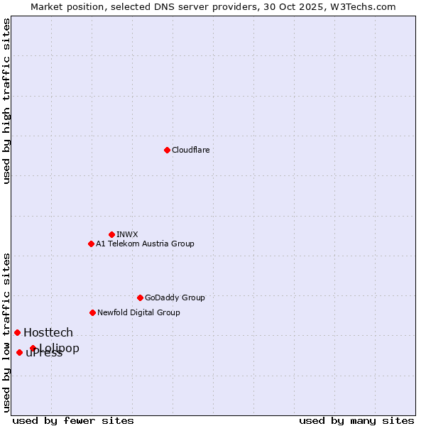 Market position of Lolipop vs. uPress vs. Hosttech