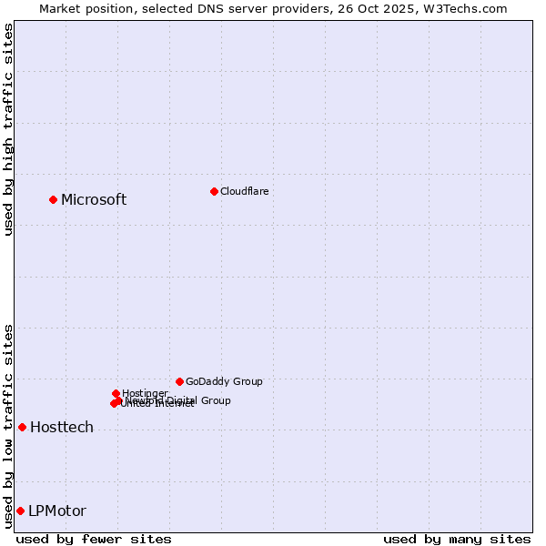 Market position of Microsoft vs. Hosttech vs. LPMotor