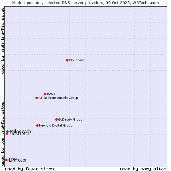 Market position of MilesWeb vs. Hosttech vs. LPMotor