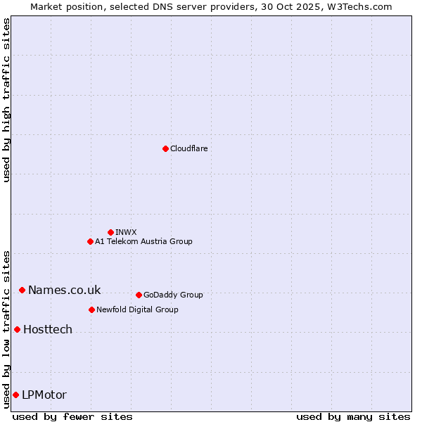 Market position of Names.co.uk vs. Hosttech vs. LPMotor