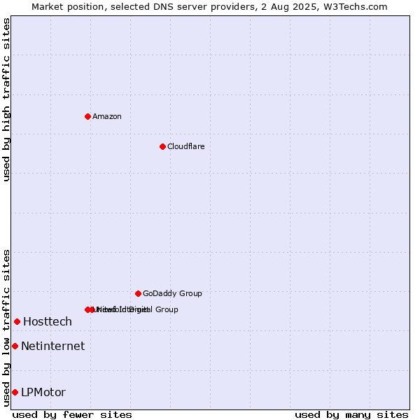 Market position of Hosttech vs. LPMotor vs. Netinternet