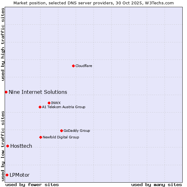 Market position of Hosttech vs. LPMotor vs. Nine Internet Solutions