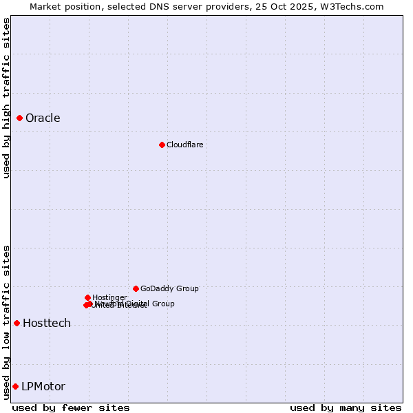 Market position of Oracle vs. Hosttech vs. LPMotor