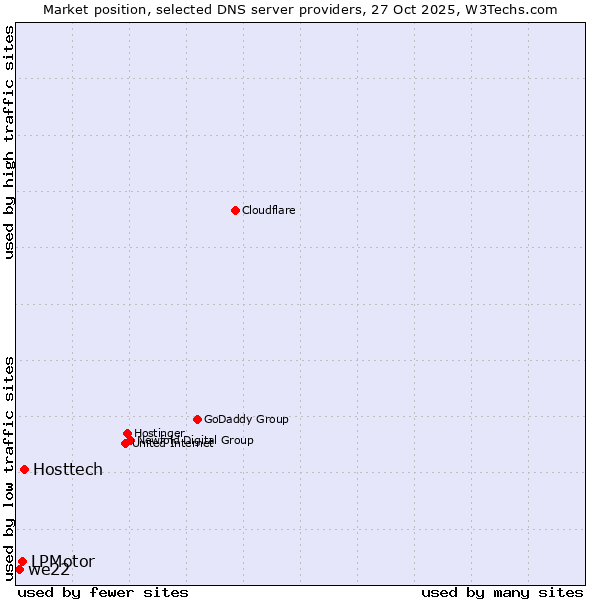 Market position of Hosttech vs. LPMotor vs. we22