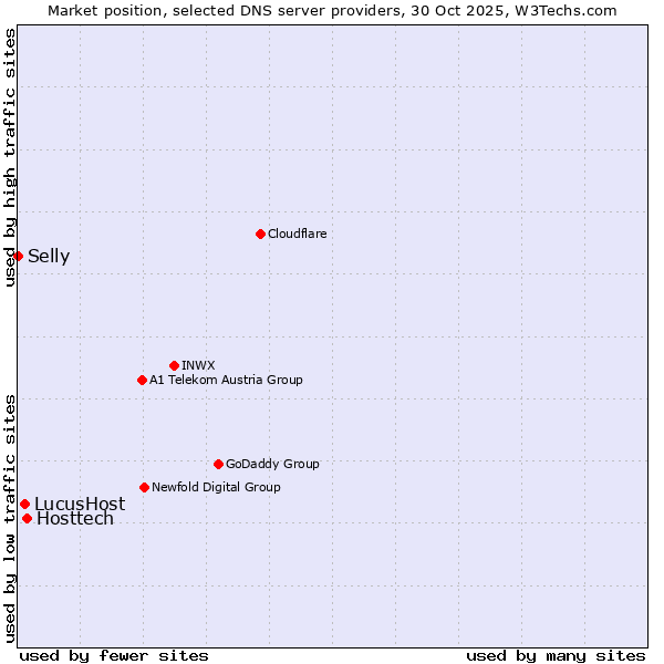 Market position of Hosttech vs. LucusHost vs. Selly