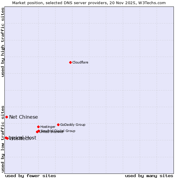 Market position of Hosttech vs. Net Chinese vs. Lyrical Host