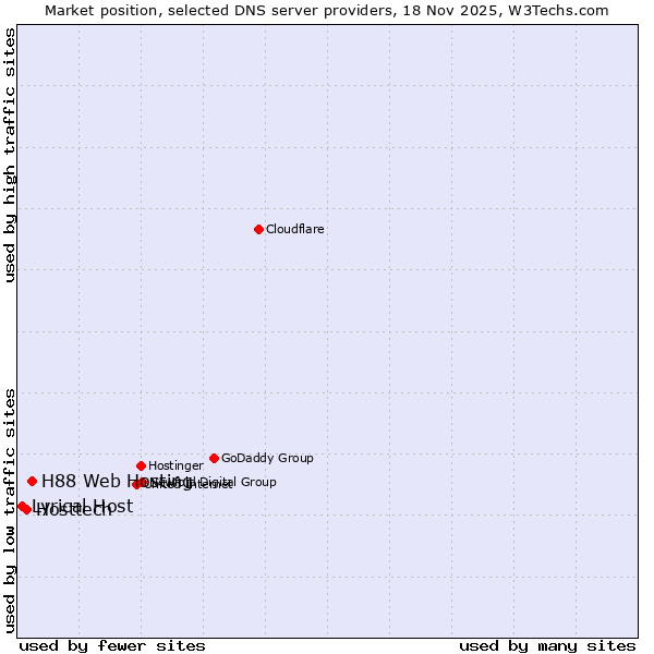 Market position of H88 Web Hosting vs. Hosttech vs. Lyrical Host