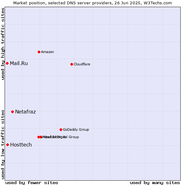 Market position of Netafraz vs. Hosttech vs. Mail.Ru
