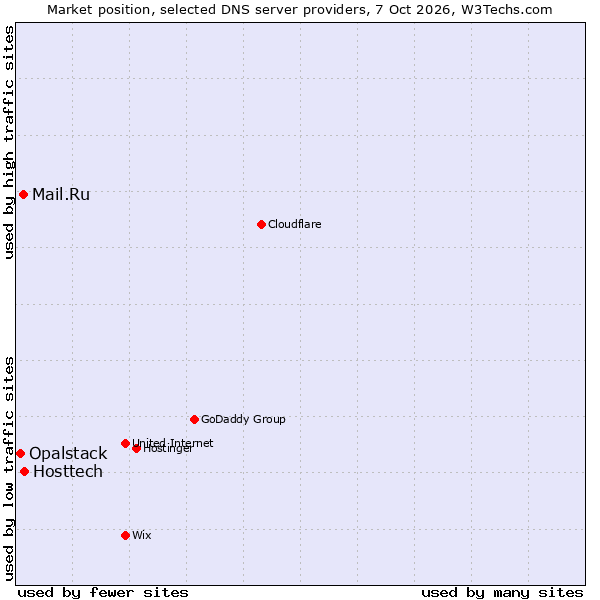 Market position of Hosttech vs. Mail.Ru vs. Opalstack